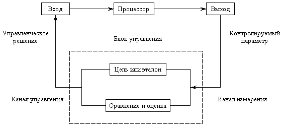 процессы управления в организациях - student2.ru