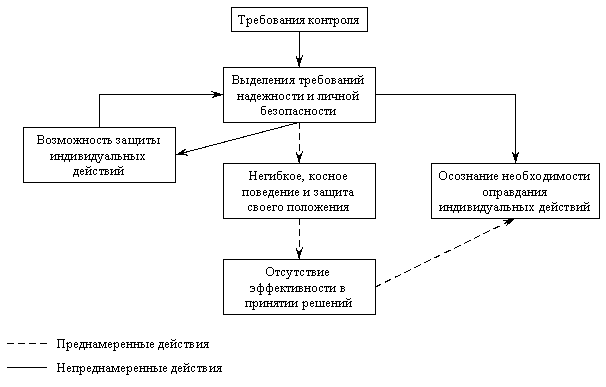 процессы управления в организациях - student2.ru