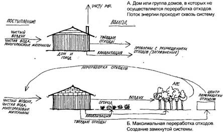 производство пищи в пределах города - student2.ru