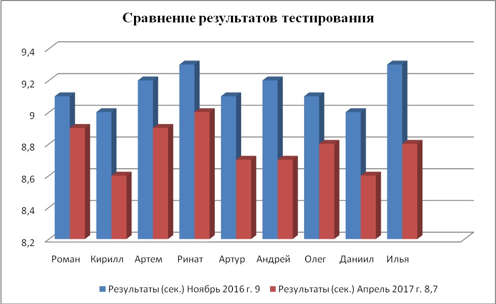 Проверка эффективности методики - student2.ru