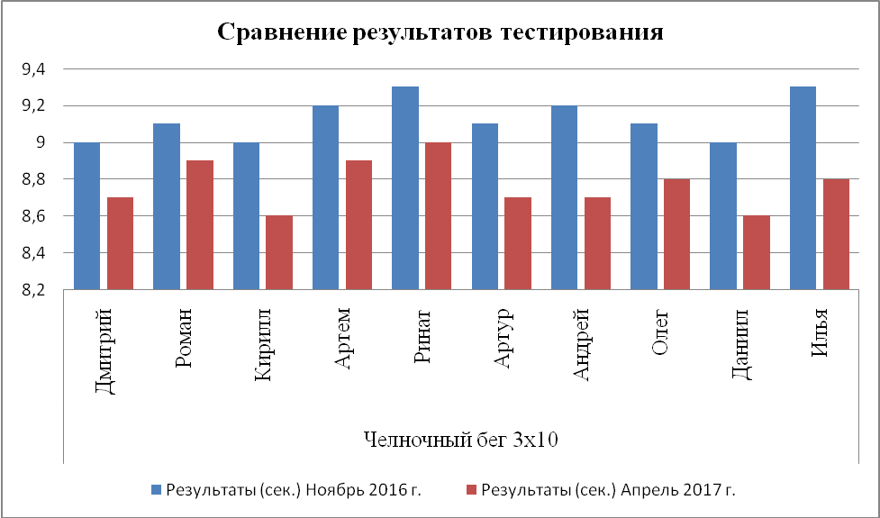 Проверка эффективности методики - student2.ru