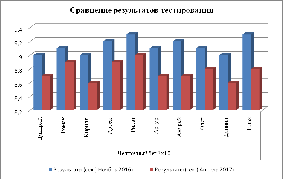 Проверка эффективности методики - student2.ru