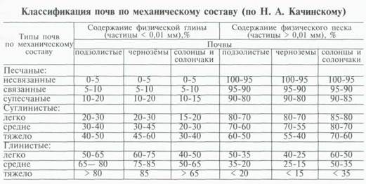 распределение удобрений по периодам выращивания - student2.ru