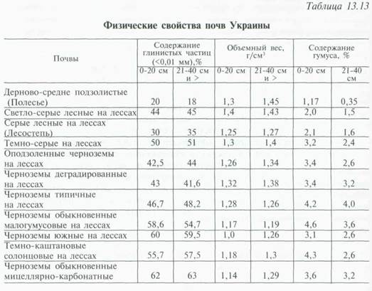 распределение удобрений по периодам выращивания - student2.ru