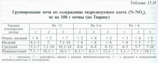 распределение удобрений по периодам выращивания - student2.ru