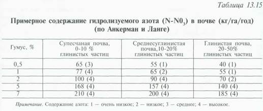 распределение удобрений по периодам выращивания - student2.ru