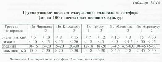 распределение удобрений по периодам выращивания - student2.ru