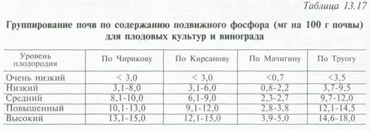 распределение удобрений по периодам выращивания - student2.ru