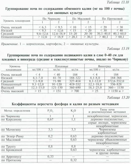 распределение удобрений по периодам выращивания - student2.ru