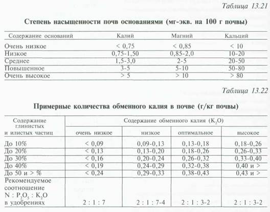 распределение удобрений по периодам выращивания - student2.ru