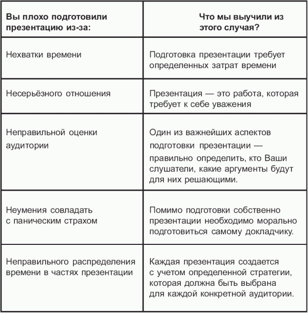 Разбор полета». Причины провала презентаций - student2.ru