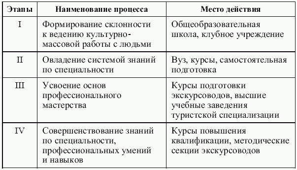 Раздел 3 ПРОФЕССИОНАЛЬНОЕ МАСТЕРСТВО ЭКСКУРСОВОДА - student2.ru