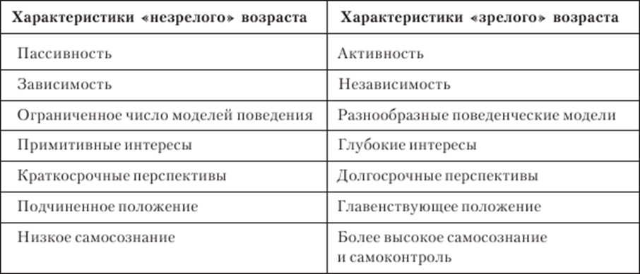Развитие индивида в организации. - student2.ru
