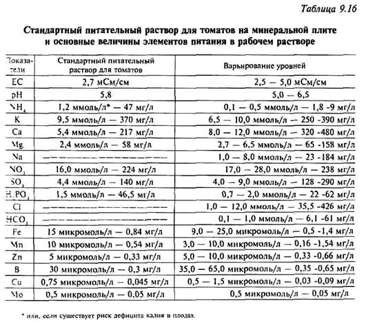 регулирование поливов и дренажа - student2.ru