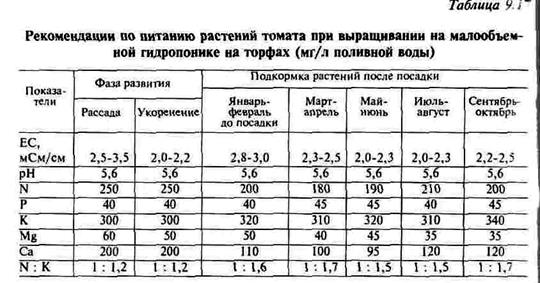 регулирование поливов и дренажа - student2.ru