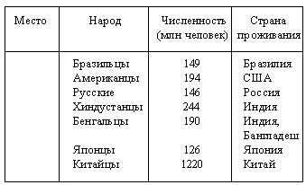 Самые многочисленные народы - student2.ru