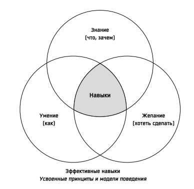 Семь навыков: общее представление - student2.ru