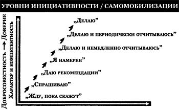 Семь уровней инициативности или самомобилизации - student2.ru