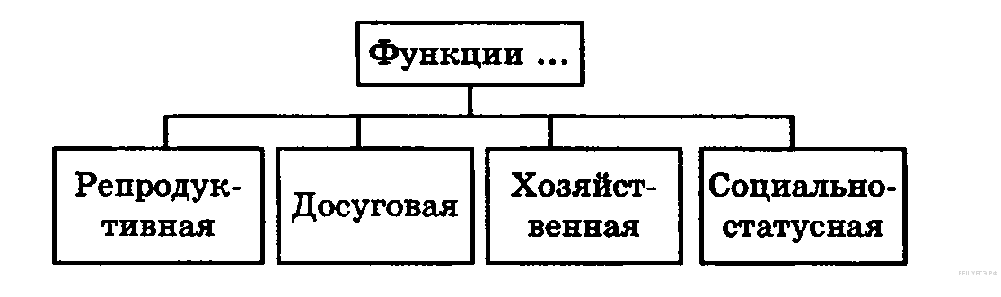 Семья. Тесты ЕГЭ – социология - student2.ru