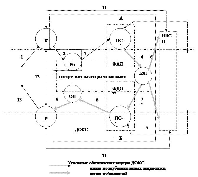 Система документной коммуникации в XX веке - student2.ru