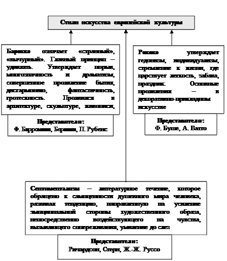Схема 12.5. Формирование основ культуры классицизма - student2.ru