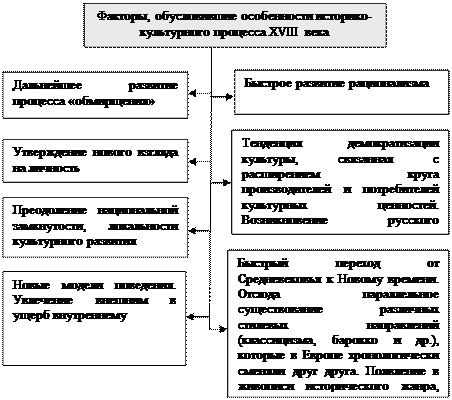 Схема 12.5. Формирование основ культуры классицизма - student2.ru