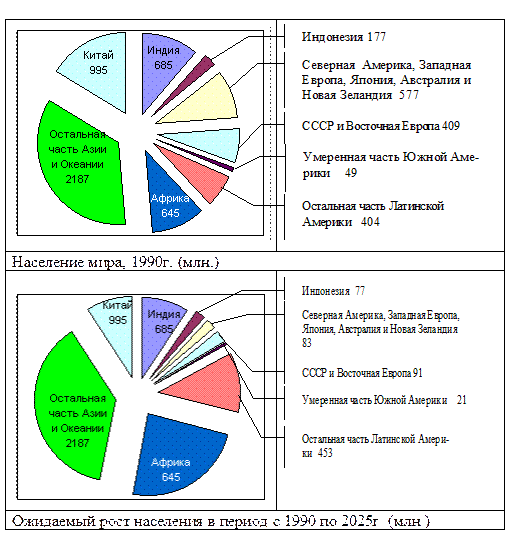 Схема 18-2. Распределение населения мира и его предполагаемый рост в период с 1990 по 2025 г. - student2.ru
