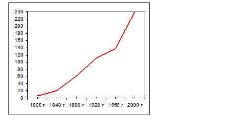 Схема 18-2. Распределение населения мира и его предполагаемый рост в период с 1990 по 2025 г. - student2.ru