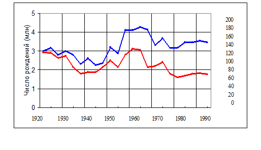 Схема 18-6. Число рождений и уровень фертильности в США, 1920-1984 гг. на 1000 женщин в возрасте от 15 до 44 лет - student2.ru
