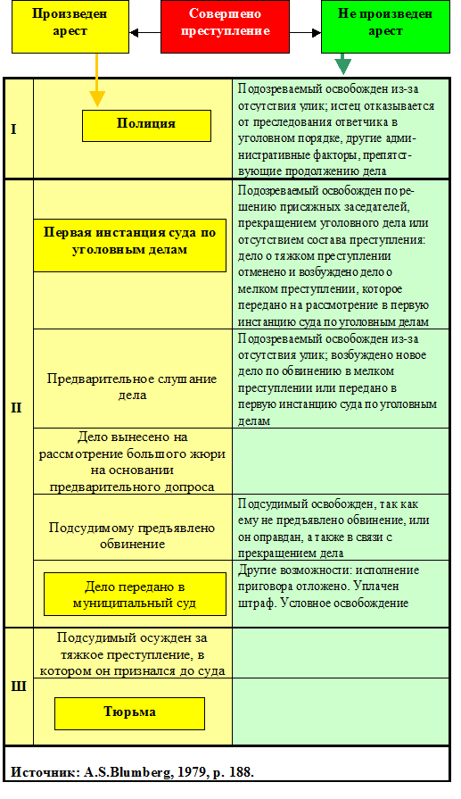 Схема 7-1. Этапы, через которые проходят уголовные преступники а системе формального социального контроля. - student2.ru