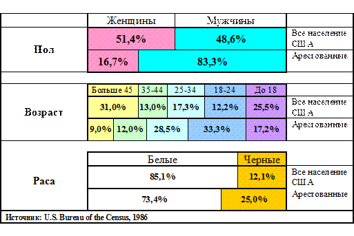 Схема 7-2 Соотношение всего населения США с теми, кто был арестован в 1984 г. - student2.ru