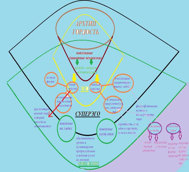 Схема архитипического (гордость) механизма защиты. - student2.ru