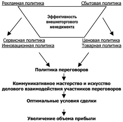 Схема № 23. Факторы, определяющие переговоры - student2.ru