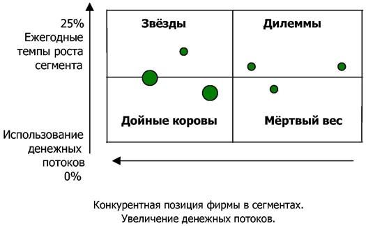 Схема № 45. Позиционирование портфеля областей деятельности фирмы - student2.ru