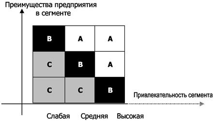 Схема № 45. Позиционирование портфеля областей деятельности фирмы - student2.ru