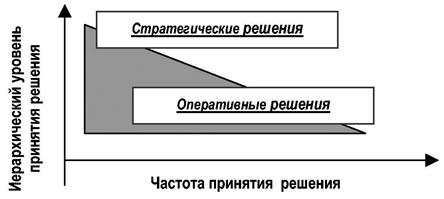 Схема № 54. Связь между уровнем и частотой принятия решения - student2.ru