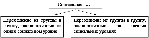 Социальная стратификация и мобильность. Тесты ЕГЭ - социология - student2.ru