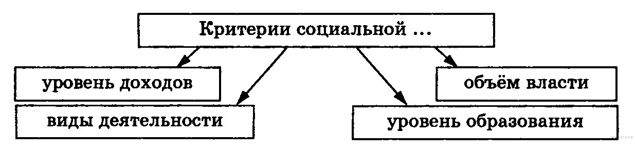 Социальная стратификация и мобильность. Тесты ЕГЭ - социология - student2.ru