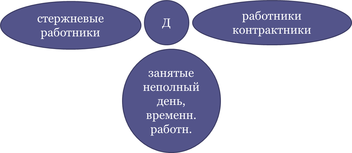 Социальная структура организации. Управление человеческими ресурсами в современных организациях. - student2.ru