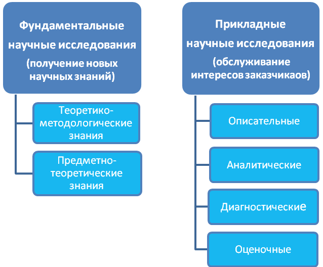 Социально-гуманитарных исследований - student2.ru