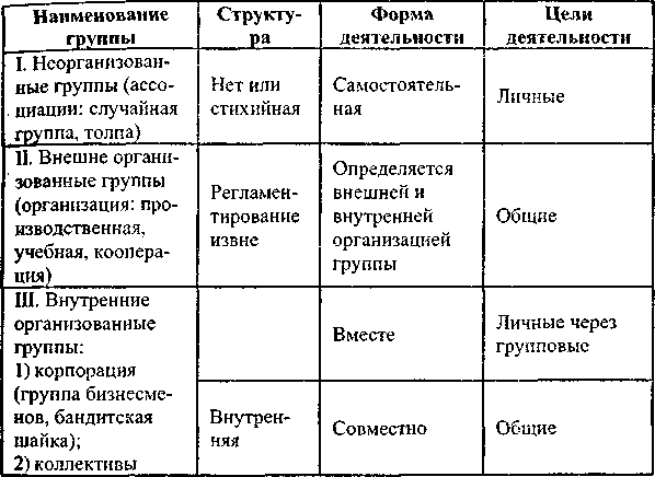 Социально-психологическая характеристика групп по уровню их развития - student2.ru