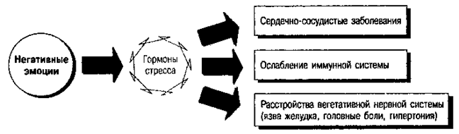 Социальное познание и соматические заболевания - student2.ru