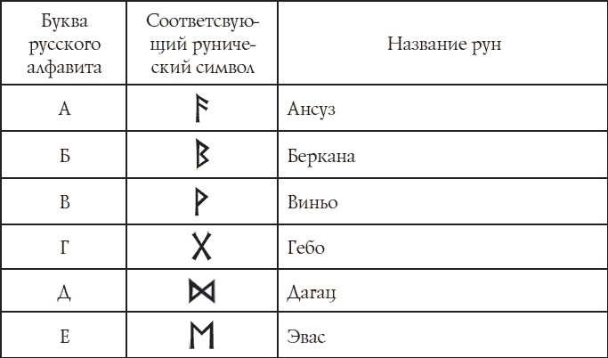 Соответствие рунических знаков буквам русского языка - student2.ru