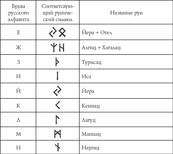 Соответствие рунических знаков буквам русского языка - student2.ru
