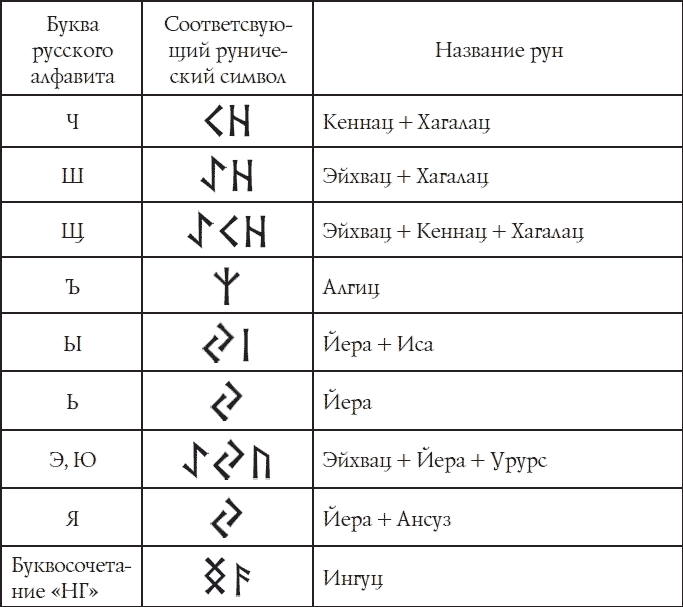 Соответствие рунических знаков буквам русского языка - student2.ru