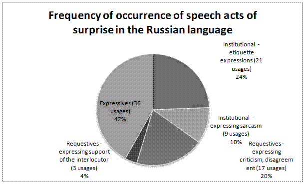 Speech acts expressing surprise in the Russian language. - student2.ru