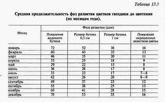 сроки фотопериодических подсветок - student2.ru