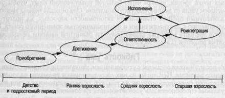 Стадии взрослого мышления по Шейо - student2.ru