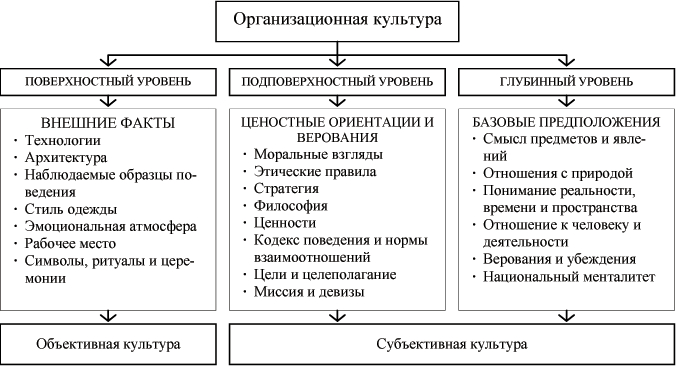 структура и свойства организационной культуры - student2.ru