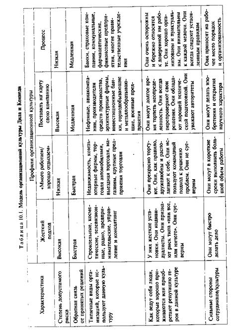 профили организационной культуры - student2.ru